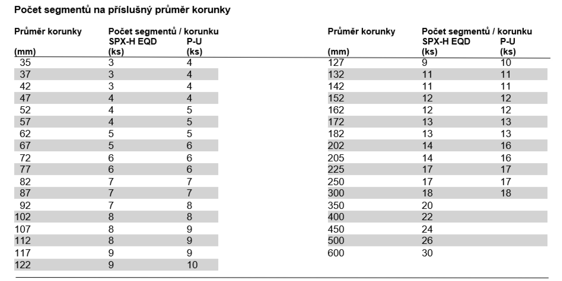 Tabuľka počet segmentov na príslušný priemer korunky